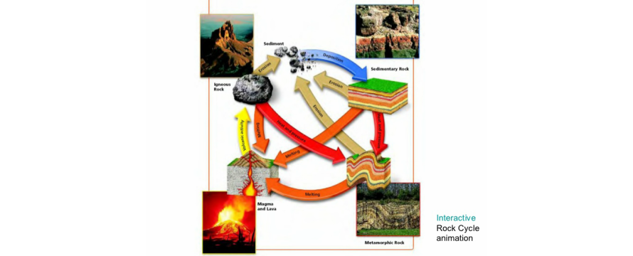 The Rock Cycle - Brian's Rock Website